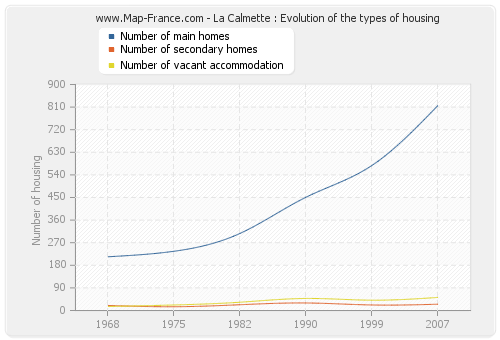 La Calmette : Evolution of the types of housing